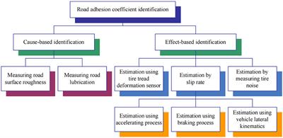 A road adhesion coefficient-tire cornering stiffness normalization method combining a fractional-order multi-variable gray model with a LSTM network and vehicle direct yaw-moment robust control